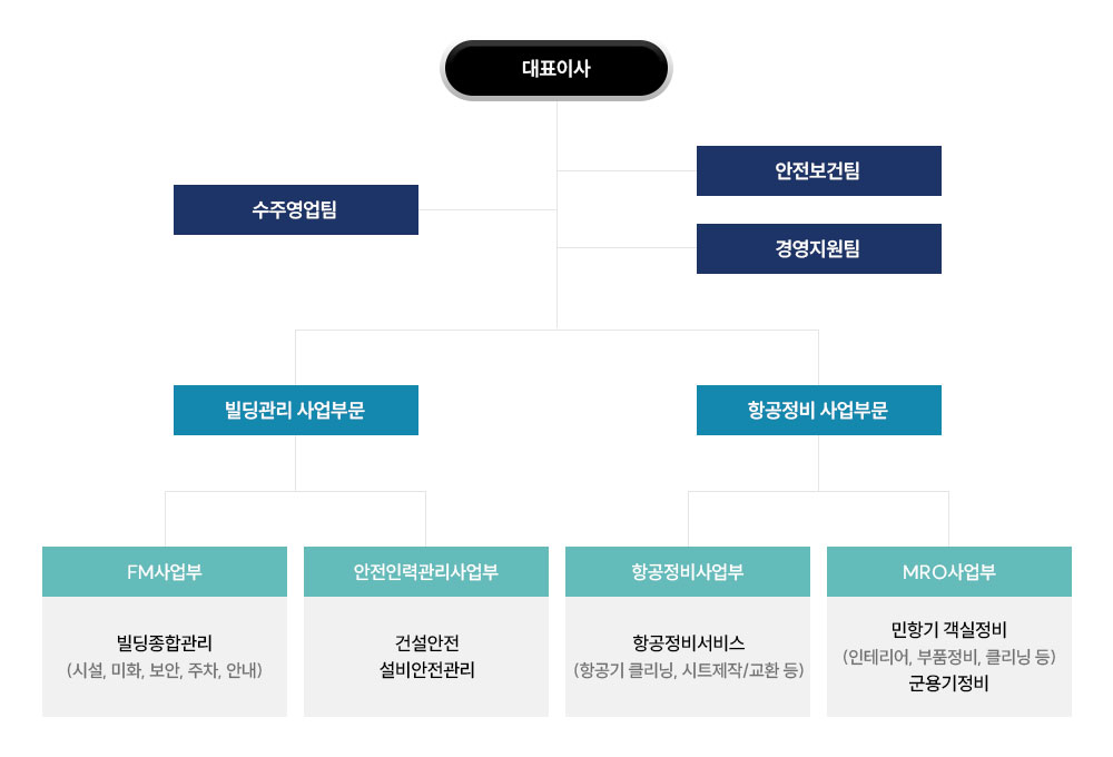 포트서비스 조직도
